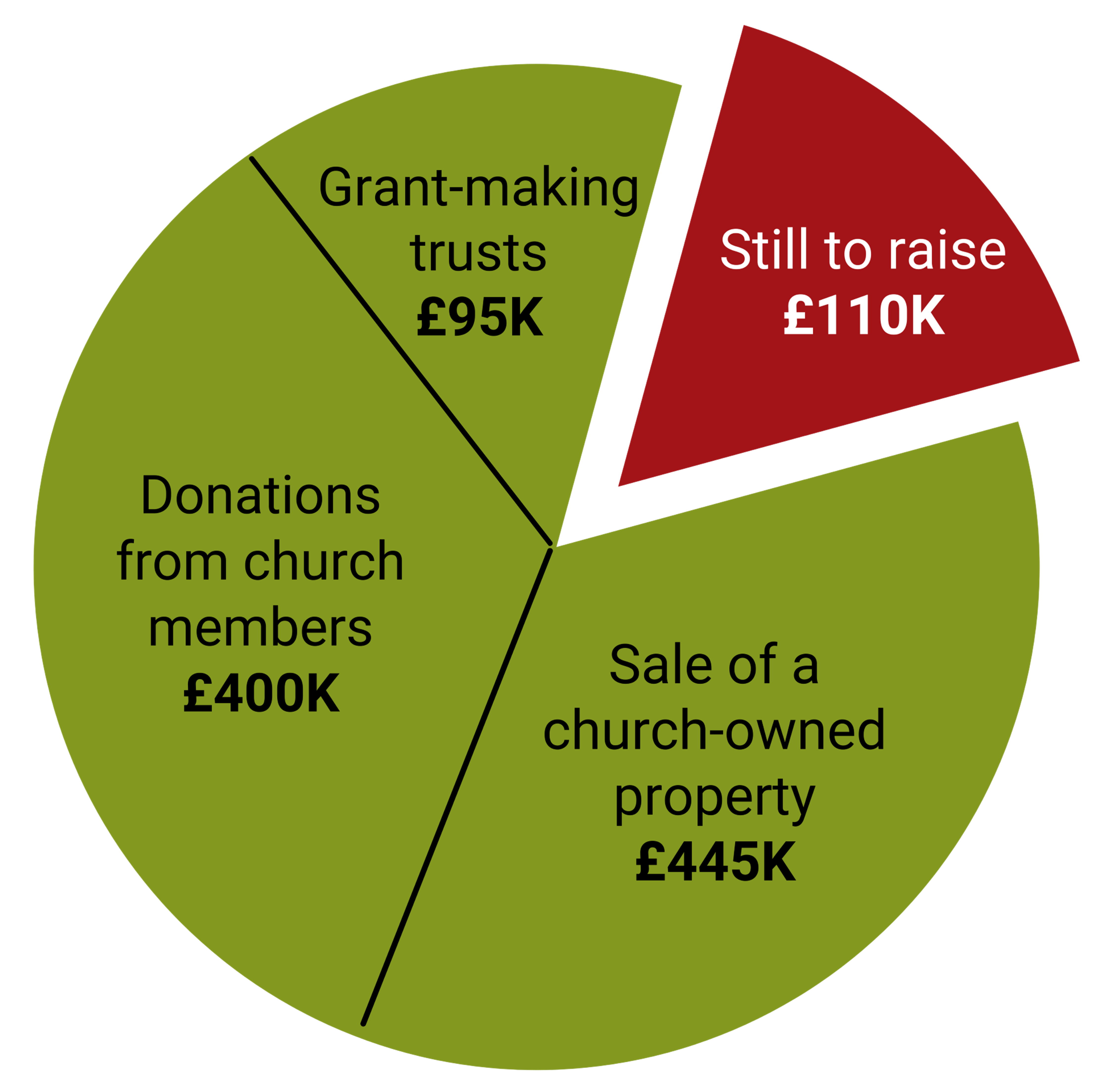 pie graph church rooms develop